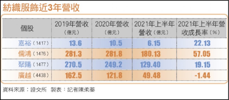 紡織服飾近3年營收