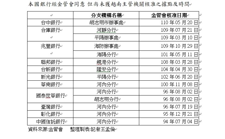 很難排 國銀申設14個越南據點尚未核准中信銀等16年最久 自由財經