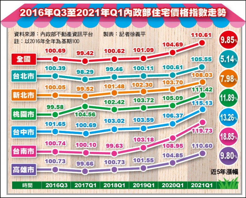 六都房價指數創高台南漲最兇- 自由財經