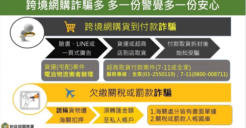 財政部關務署提醒,跨境網購有兩大詐騙手法,包括「跨境網購貨到付款詐騙」及「關稅或罰款詐騙」,民眾宜提高警覺。(關務署提供)