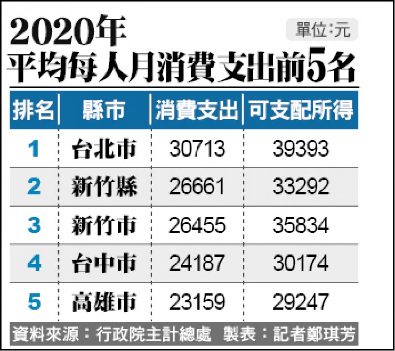 2020年平均每人月消費支出前5名
