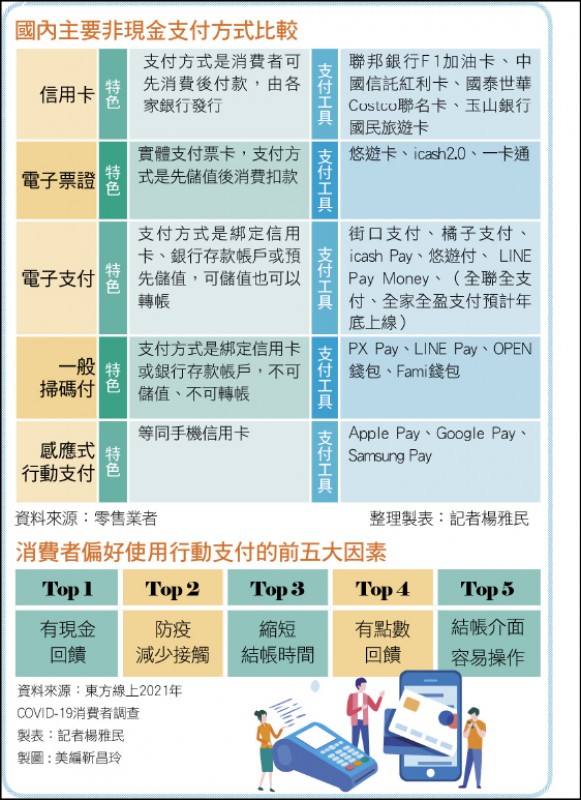 財經週報 電子支付 電子支付飛速崛起嗶經濟金流大戰蓄勢待發 自由財經