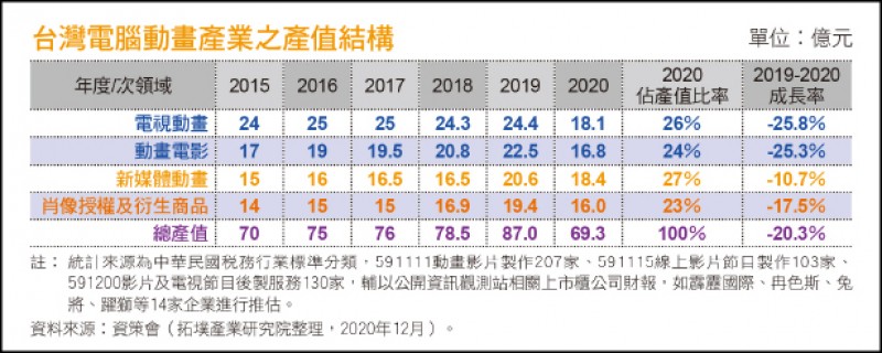 台灣電腦動畫產業之產值結構