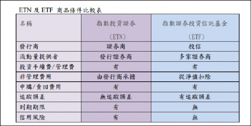 財經週報 投資觀點 指數商品etn 翻轉投資未來 自由財經