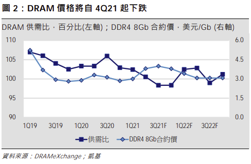 凱基投顧預估，DRAM價格將在今年第4季轉跌。（凱基投顧提供）