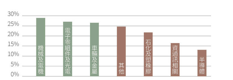 不同產業物流受阻比重。(圖片由工研院提供)