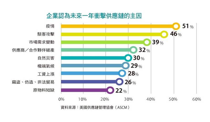 企業認為未來一年衝擊供應鏈的主因。（圖片由工研院提供）