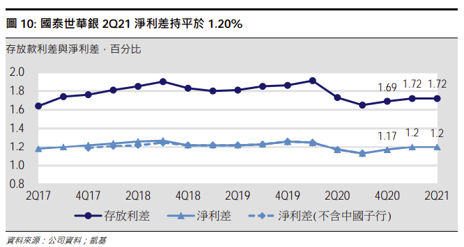 將較於壽險表現,今年第2季國泰世華銀行淨利差基本持平。(凱基投顧提供)