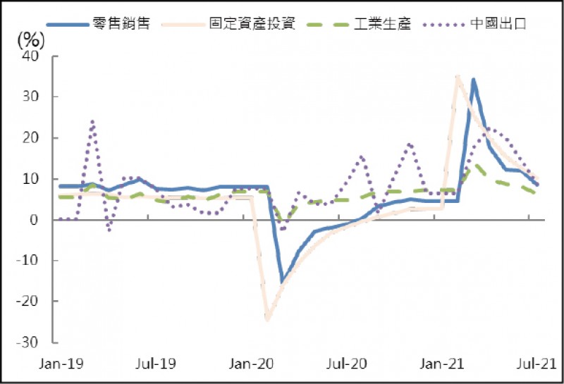 中國GDP成長率（資料來源︰Bloomberg）