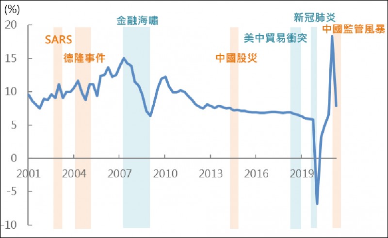 中國GDP成長率（資料來源:Bloomberg）