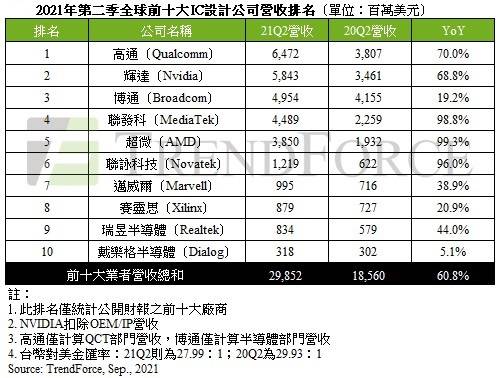 2021年第二季全球前十大IC設計公司營收排名