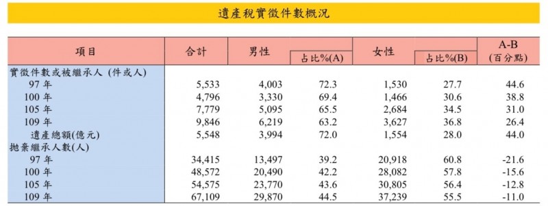 財政部指出,2020年遺產稅實徵案件,遺產總額屬男性被繼承人比重高達72%,女性僅28%。(記者鄭琪芳攝)