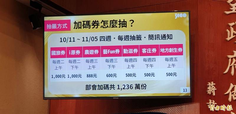 七種各部會推出的加碼振興券每週抽籤份數揭曉。（記者李欣芳攝）