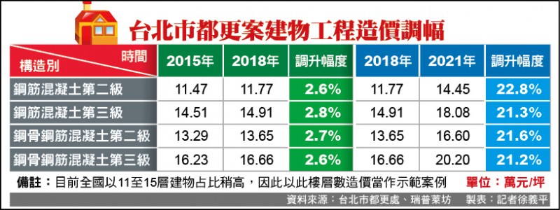 北市都更造價飆２成地主分回恐縮水 自由財經