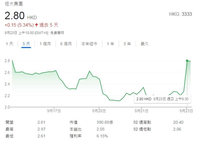 恆大集團週三承諾會如期支付債券票息後,今早盤股價開高。(圖擷取自谷歌)