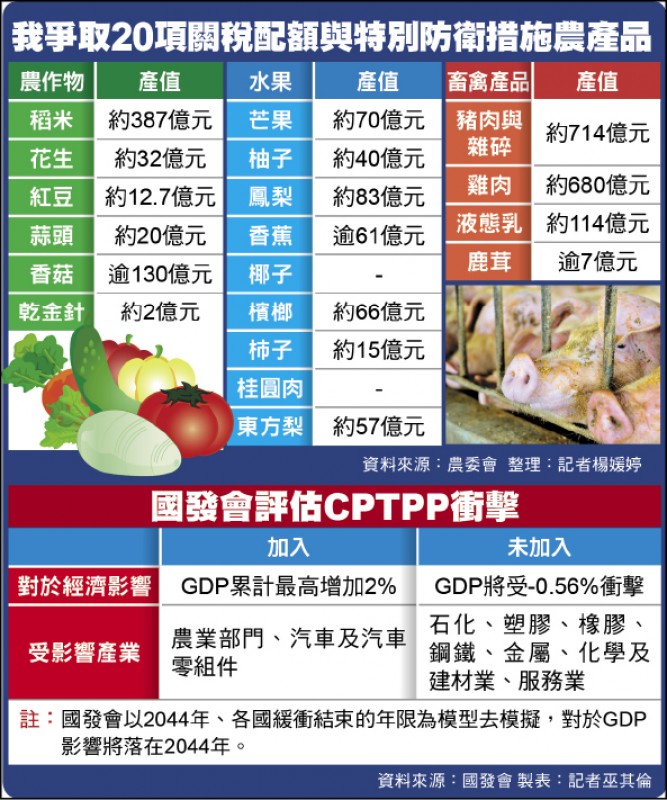 國發會評估CPTPP衝擊