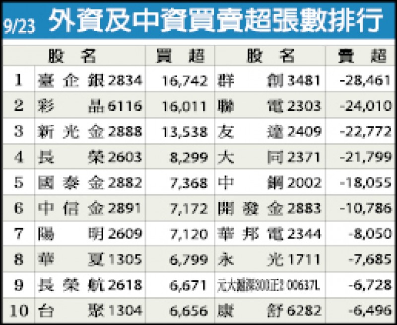 外資及中資買賣超張數排行（9/23）