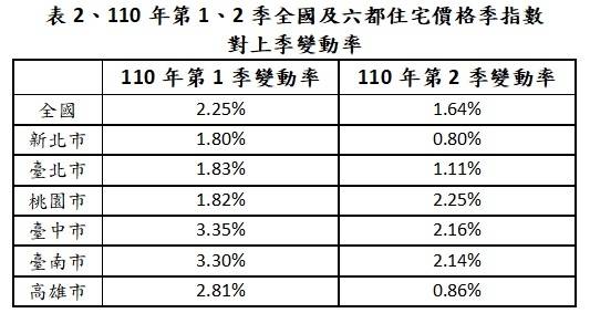 內政部公布，110年第1、2季全國及六都住宅價格季指數對上季變動率。（內政部提供）