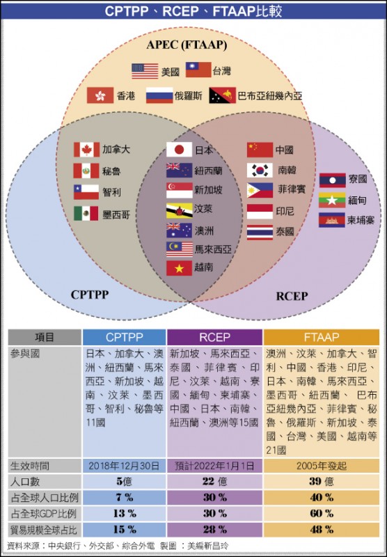 CPTPP、RCEP、FTAAP比較