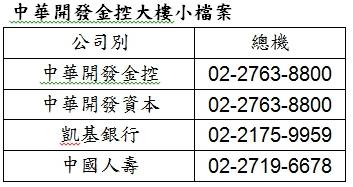 慶賀成立20年  開發金新總部落成啟用
