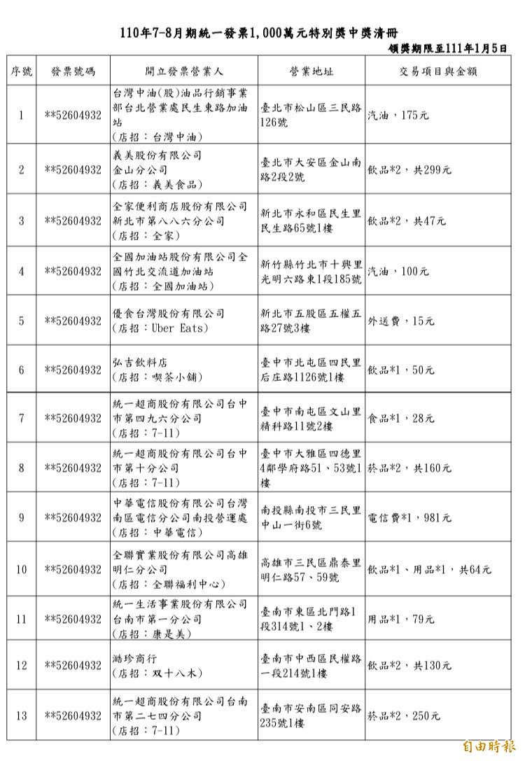 15元發票中千萬買1元購物袋中200萬- 自由財經