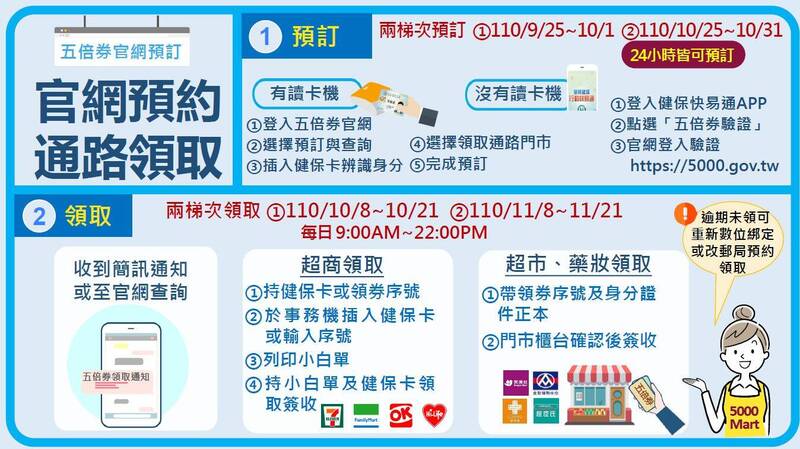紙本五倍券官網預約與領取方式。（圖擷取自五倍券官網）
