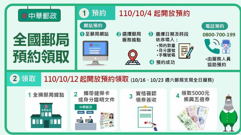 紙本五倍券郵局官網與電話預約與領取方式。（圖擷取自五倍券官網）
