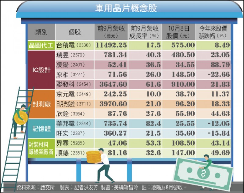 財經週報 車用晶片 晶片短缺車用晶片概念股馬力夯 自由財經