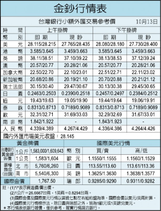 台股量縮證交稅連2個月下滑 自由財經