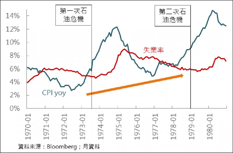 CPI及失業率同步上升；美元指數下跌使大宗上品價格上升。（資料來源：彭博）