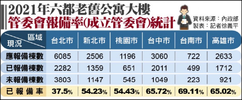2021六都老舊公寓大樓管委會報備率統計