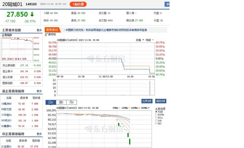 20陽城01終場收27.85元人民幣，跌38.11%。（擷取自東方財富網）