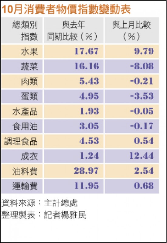 10月消費者物價指數變動表