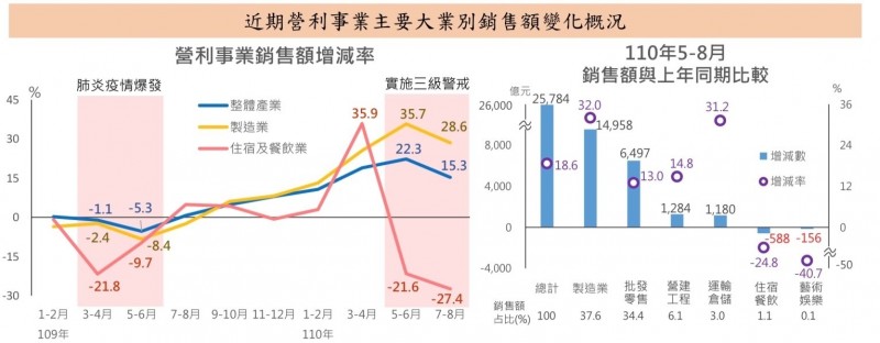 財政部統計，住宿餐飲、藝術娛樂等，因疫情衝擊及管制措施，今年5-8月銷售額分別年減24.8%及40.7%。（財政部提供）
