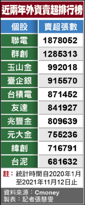 沒那麼神 外資2年賣超上兆錯失台股大行情 自由財經