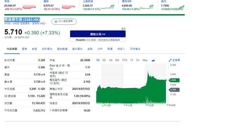 中房企雅居樂宣佈匯出逾38億港元償還下週一到期款,股價一度漲逾15%,終場漲7.33%,收5.71港元。(擷取自YAHOO )