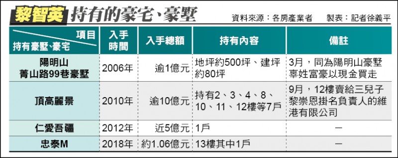 黎智英持有的豪宅、豪墅
