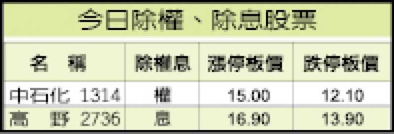 今日除權、除自愛票（11/25）