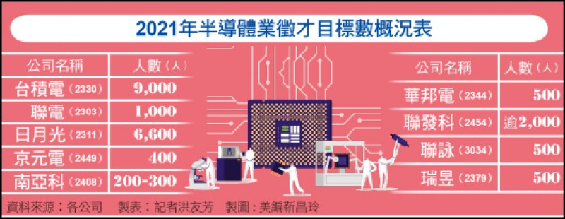 2021年半導體業徵才目標數概況表