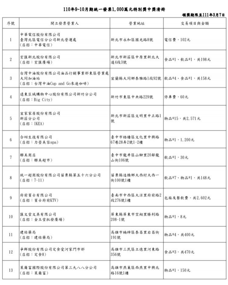 統一發票中獎清冊出爐 屏東幸運兒花8元買螢光筆中千萬 自由財經