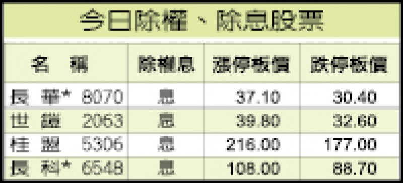 今日除權、除息股票（12/09）