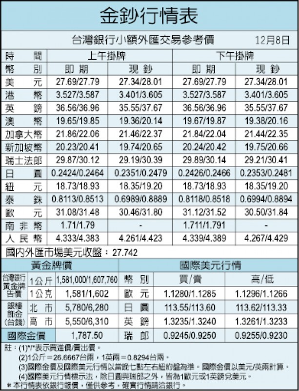 金鈔行情表（12/08）
