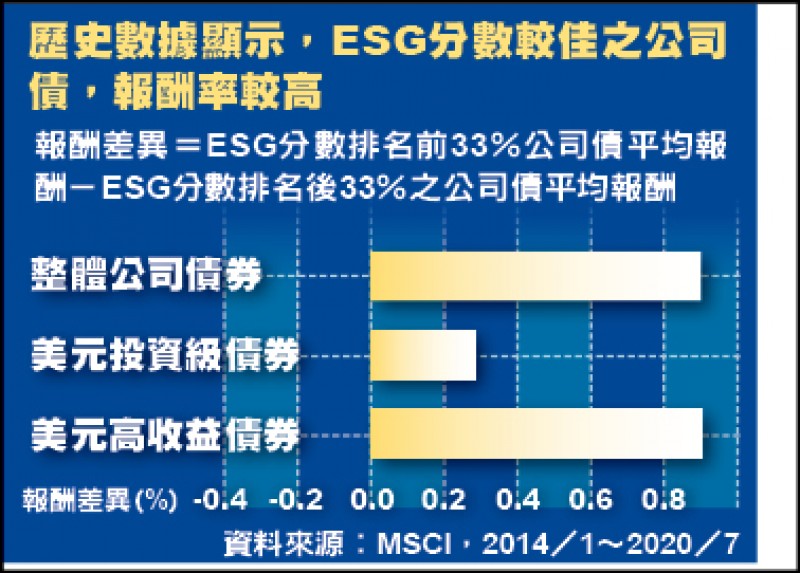 Esg熱潮下的債券etf投資術 自由財經