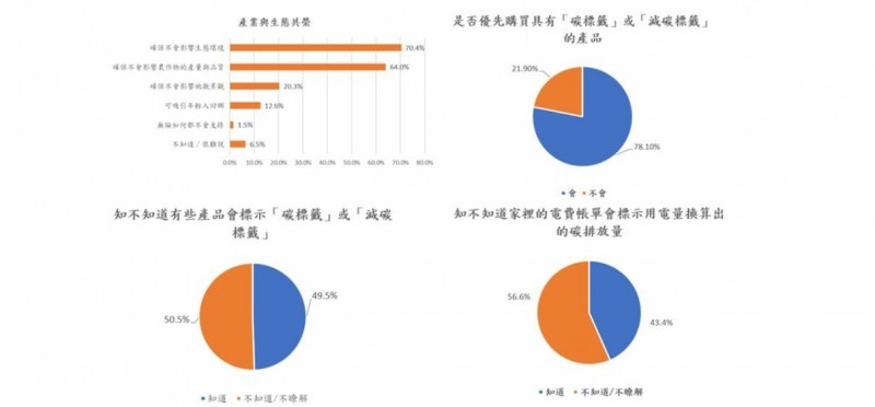 SEMI指出，調查報告顯示民眾支持加速發展太陽光電達81.8%、2050年凈零排碳更高達85.3%。（SEMI提供）
