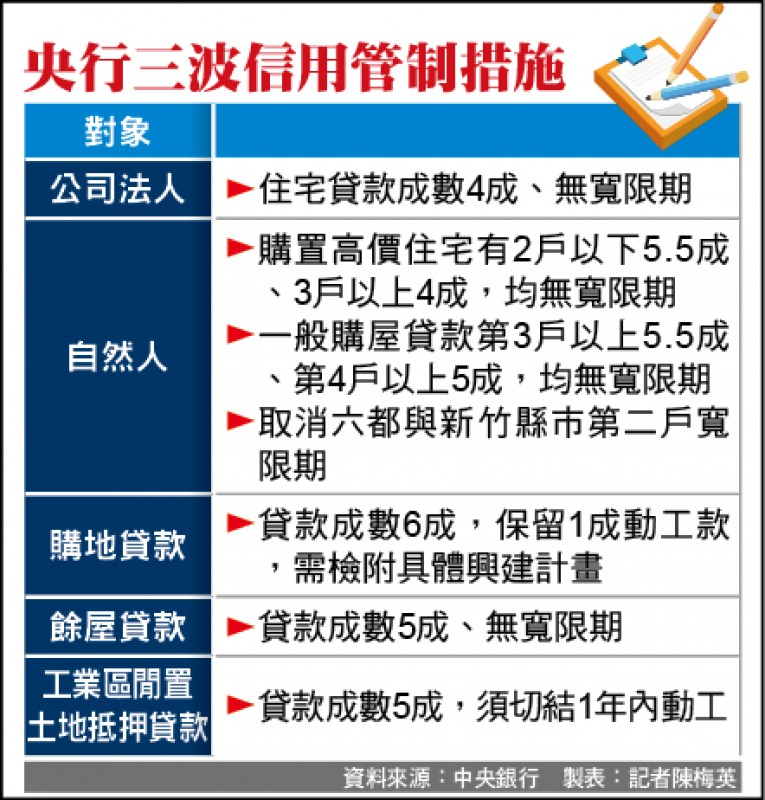 央行三波信用管制措施