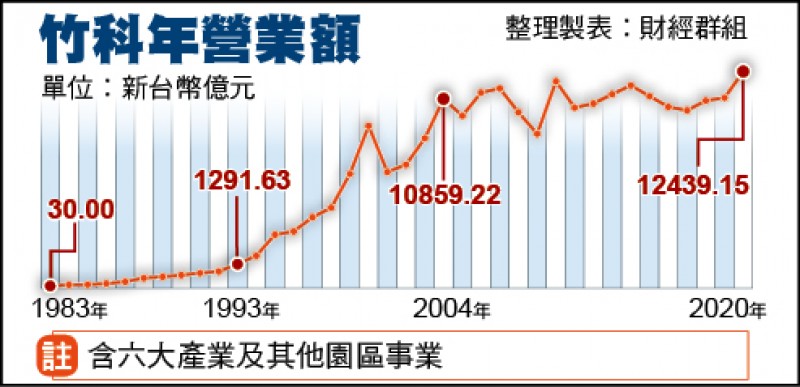 竹科年營業額