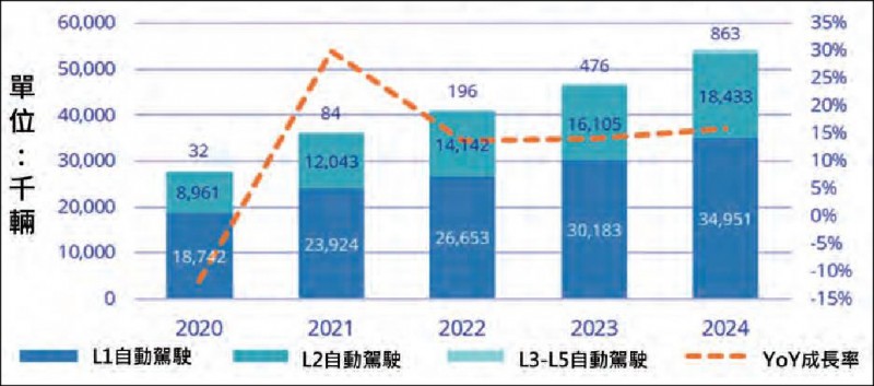 電動車與自駕車銷售量預估（資料來源：勤業眾信&車輛研究測試中心）