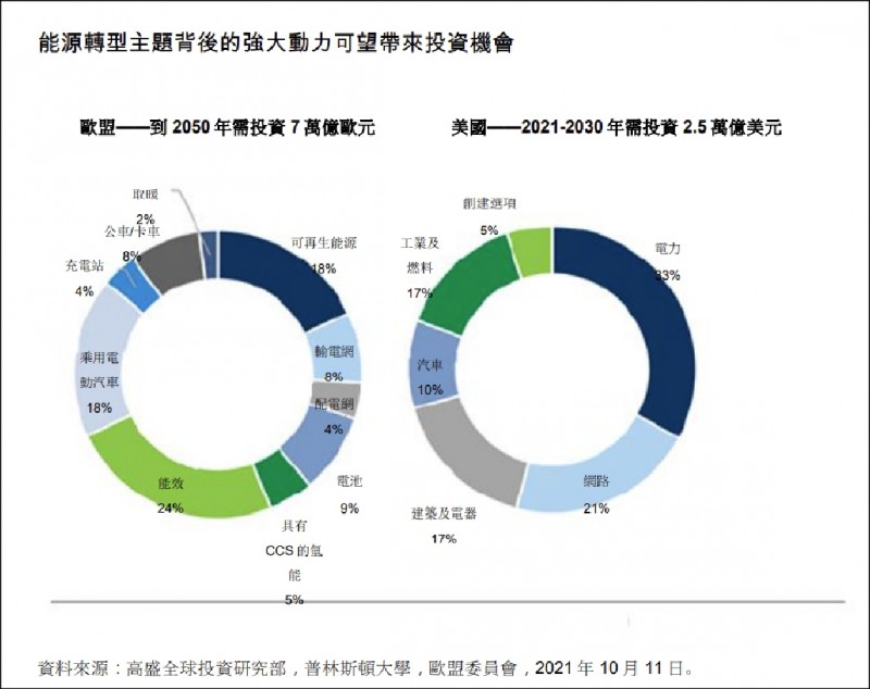 能源轉型主題背後的強大動力可望帶來投資機會