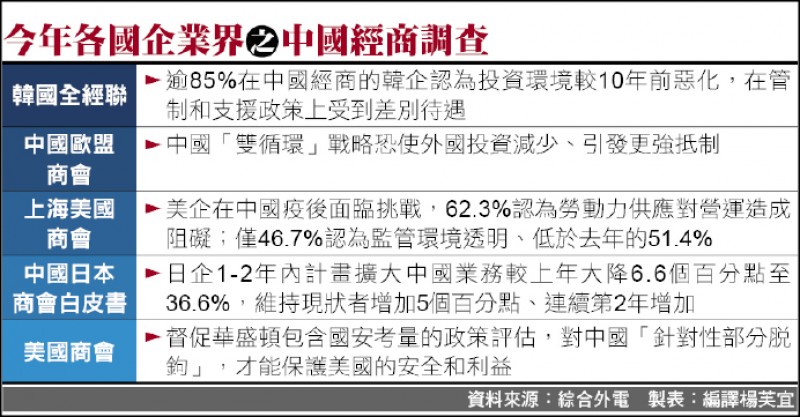 今年各國企業界之中國經商調查（資料來源：綜合外電 製表：編譯楊芙宜）