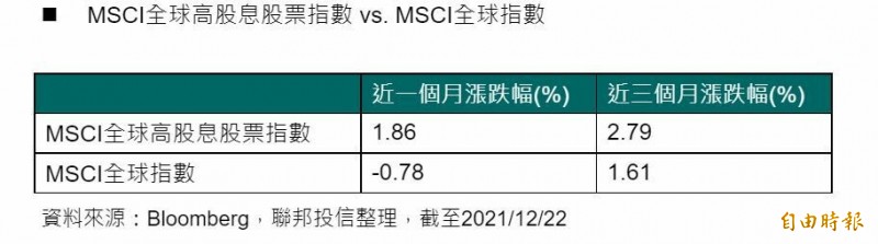 抗升息循環！2022年高息資產潛力可期。（業者提供）（記者張慧雯攝）